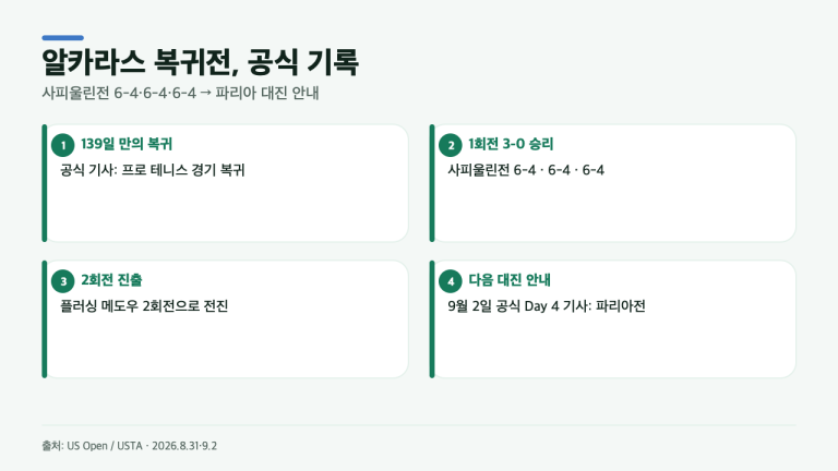 알카라스, 139일 만에 6-4×3 복귀승…파리아 대진까지 US오픈 공식 정리