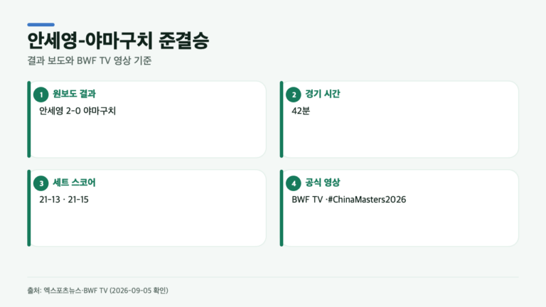 안세영 야마구치 2-0, 42분 뒤에 남은 것…BWF TV 하이라이트