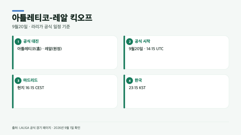 아틀레티코-레알 경기 시간, 한국은 왜 23시15분일까