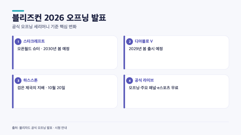 블리즈컨 2026 오프닝에서 나온 5가지 변화…무료 라이브로 확인할 발표