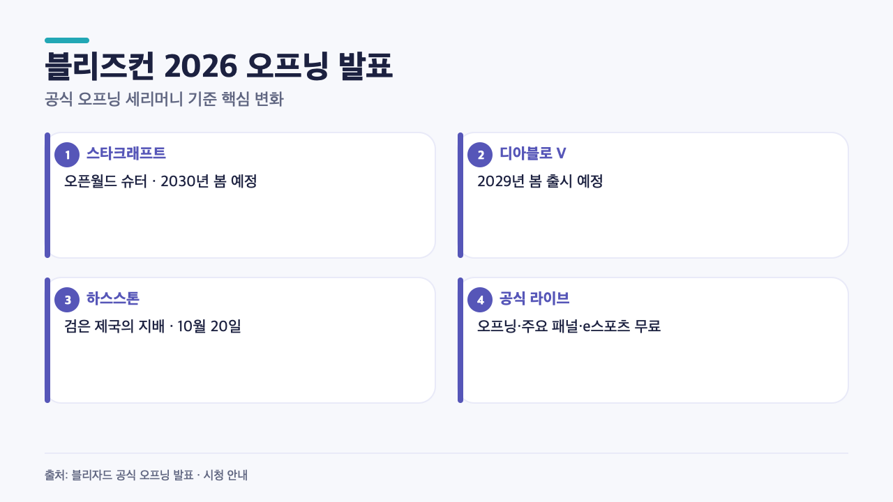 블리자드 공식 발표를 바탕으로 블리즈컨 2026 오프닝의 스타크래프트, 디아블로 V, 하스스톤, 무료 라이브 시청 정보를 정리한 카드