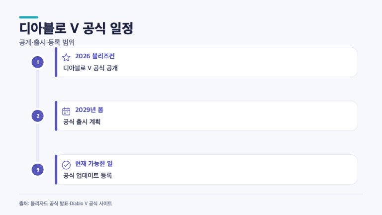 디아블로 V, 2029년 봄까지 기다리는 이유…공식 등록으로 확인할 수 있는 것