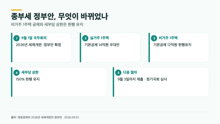 비거주 1주택 종부세, 12억원 유지…정부안이 150% 상한도 남긴 이유