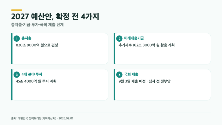 2027 예산안 820.9조, 왜 ‘확정’이라 부르면 안 될까