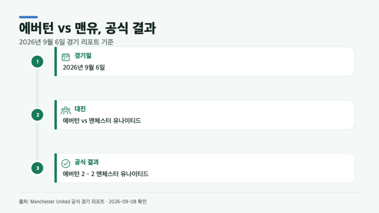 에버턴 대 맨유 2-2, 막판 동점으로 끝난 공식 경기 결과