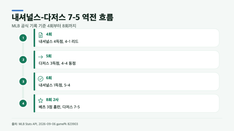 내셔널스 대 다저스 7-5, 8회 2사 뒤 역전은 어떻게 나왔나