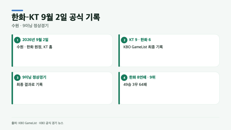 한화 8연패, 9위로…KT전 6-9 공식 기록에서 확인된 3가지