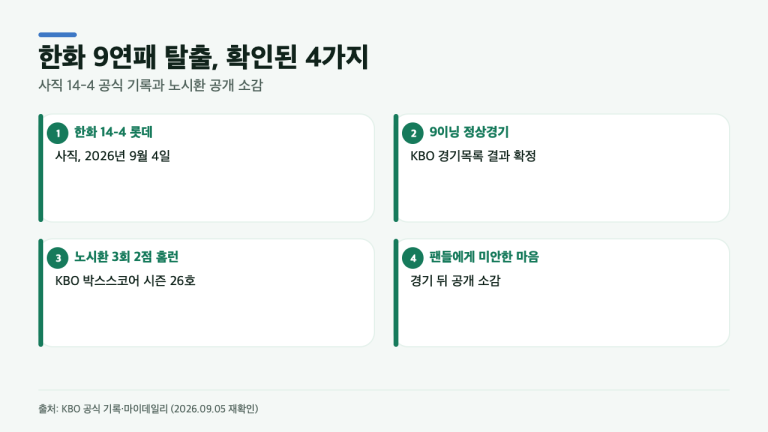한화가 9연패를 끊은 날, 노시환은 왜 팬들에게 미안했다고 했나