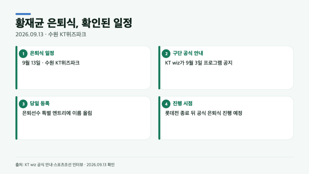 황재균 은퇴식은 어디서? 특별 엔트리까지, 마지막 하루에 확인된 4가지