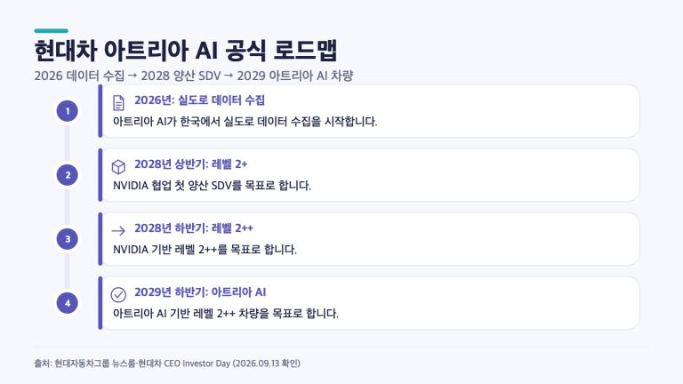 현대차 아트리아 AI, 2028년부터 달라지는 3단계…아이오닉 5 적용은 아직 미확인