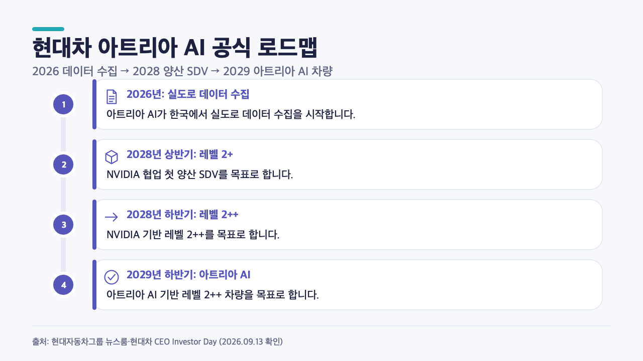 현대자동차그룹 공식 발표를 바탕으로 아트리아 AI의 2026년 데이터 수집, 2028년 NVIDIA 협업 레벨 2+ 양산 SDV, 2028년 하반기 레벨 2++, 2029년 하반기 아트리아 AI 기반 레벨 2++ 차량 목표를 정리한 타임라인 카드