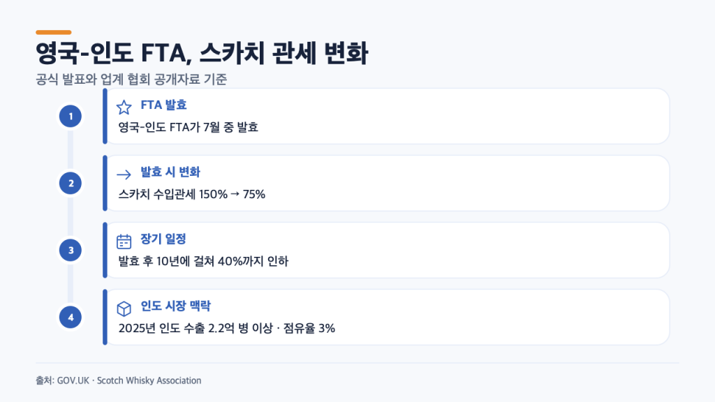 인도 위스키 시장 3%였는데…영국 FTA 뒤 스카치 관세가 150퍼센트에서 75퍼센트로 바뀐 이유