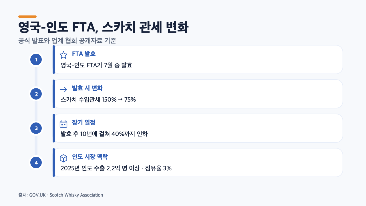영국-인도 FTA 발효 뒤 스카치 위스키 인도 수입관세가 150퍼센트에서 75퍼센트, 10년 내 40퍼센트로 바뀌는 일정 카드