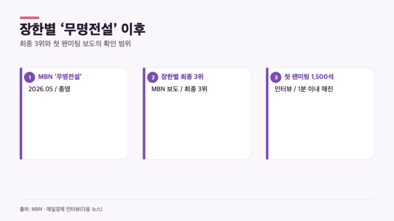 장한별 ‘무명전설’ 최종 3위, 첫 팬미팅 1,500석 매진은 어떻게 확인됐나