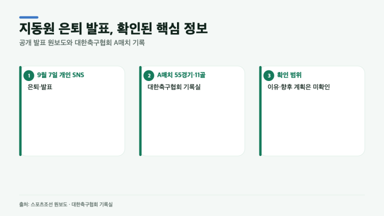 지동원 은퇴 발표, 직접 남긴 말과 A매치 55경기·11골 기록