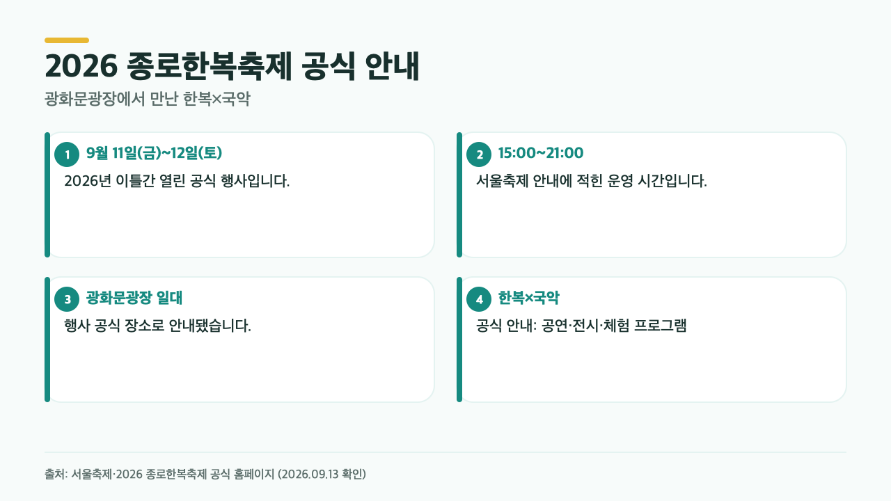서울축제와 종로한복축제 공식 안내를 바탕으로 2026 종로한복축제의 일정, 운영 시간, 장소, 한복과 국악 테마 및 프로그램 범위를 정리한 카드