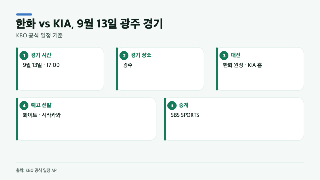 KIA-한화 광주전, 9월 13일 17시…선발과 중계는 이렇게 확인