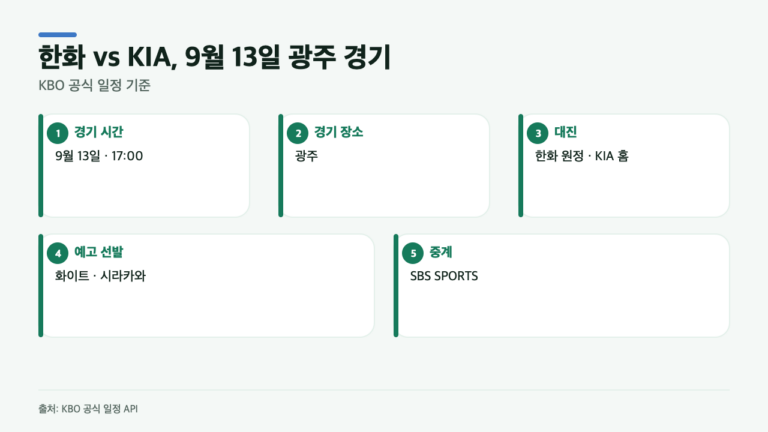 KIA-한화 광주전, 9월 13일 17시…선발과 중계는 이렇게 확인