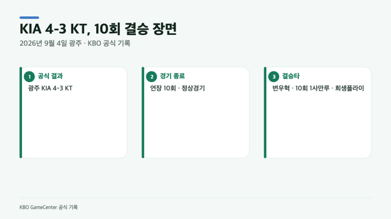 KIA가 KT를 4-3으로 꺾은 마지막 한 점은 어떻게 나왔나