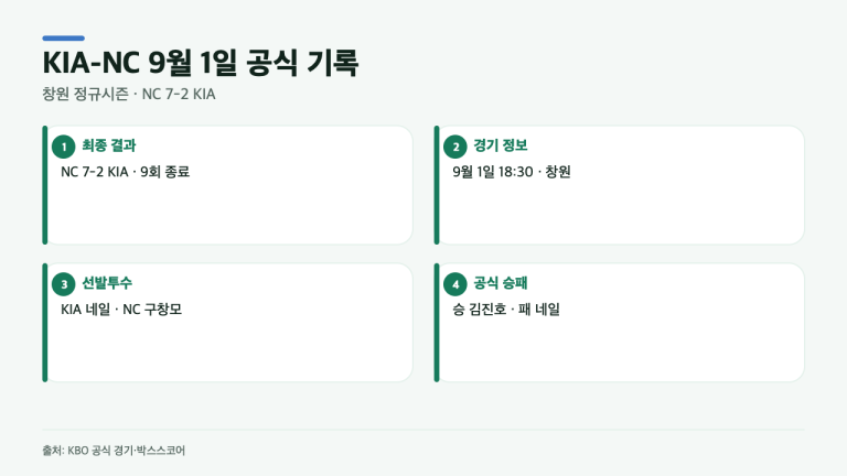 KIA 대 NC 7-2, 창원 경기에서 NC가 남긴 3가지 공식 기록