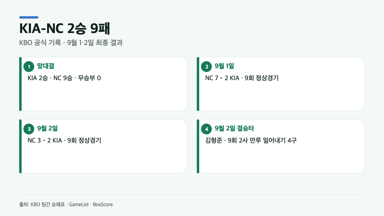 2026년 KIA와 NC의 2승 9패 상대전적, 9월 1일 7대2와 9월 2일 3대2 공식 결과를 요약한 카드