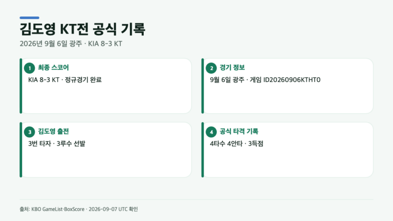 김도영 4안타, KIA 8-3 승리…공식 기록 3가지