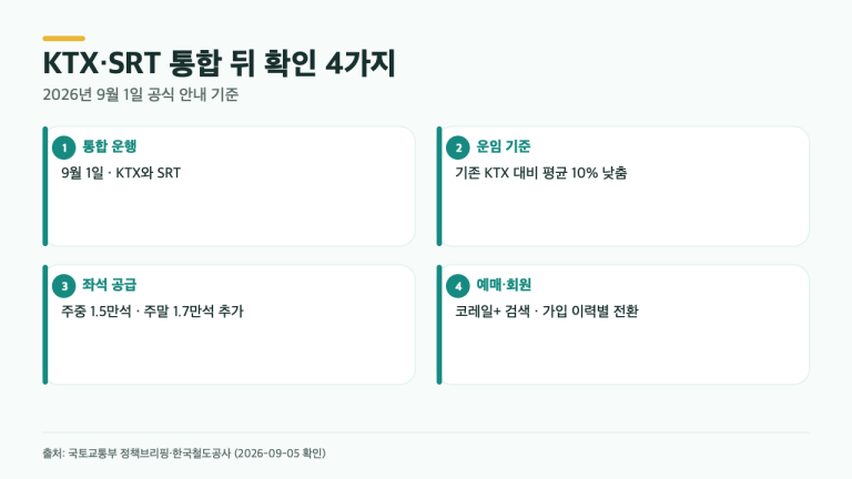 KTX·SRT 통합 뒤 뭐가 달라졌나? 요금 10%·좌석·코레일+ 확인할 4가지