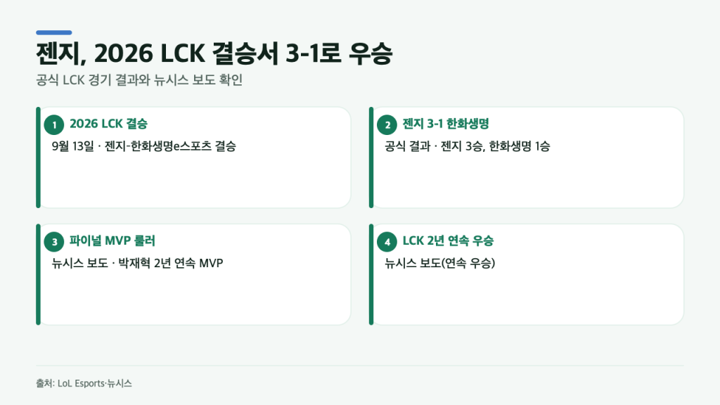 젠지, 한화생명 3-1로 꺾고 LCK 2연패…룰러 MVP