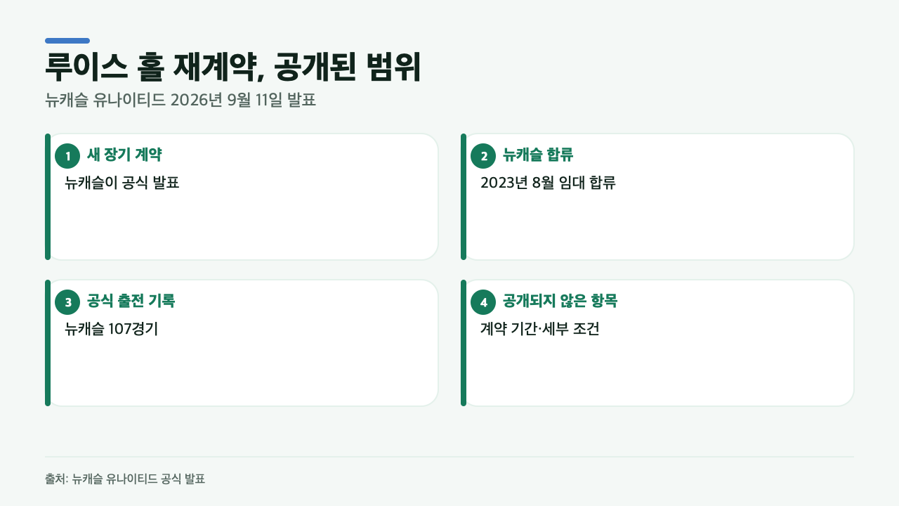 뉴캐슬 유나이티드 공식 발표를 바탕으로 정리한 루이스 홀의 새 장기 계약, 2023년 8월 합류, 107경기 출전과 공개되지 않은 계약 세부 조건 카드