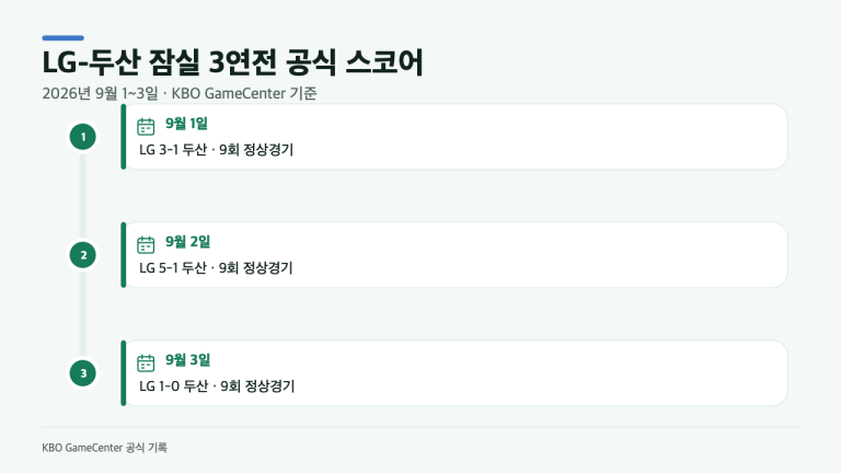LG가 두산에 3연승했나? 잠실 3경기 공식 스코어