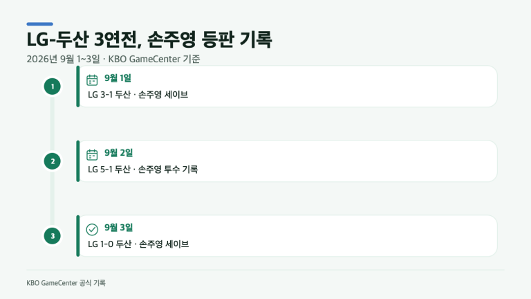 고우석 대신 손주영…LG 9회 선택의 배경, 보도와 기록으로 정리
