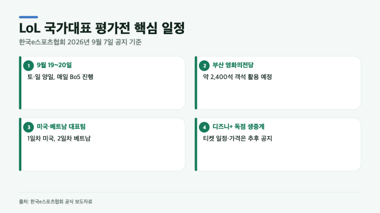 LoL 국가대표 평가전, 9월 19·20일 부산 개최…미국·베트남과 Bo5