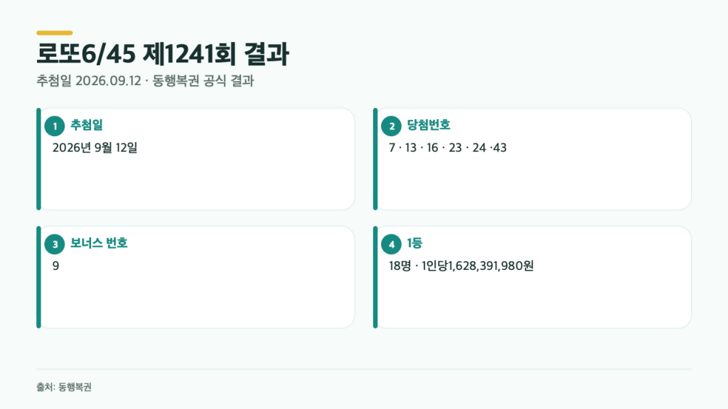 1241회 로또 번호, 1등 18명…보너스 9 확인 전 꼭 볼 기준