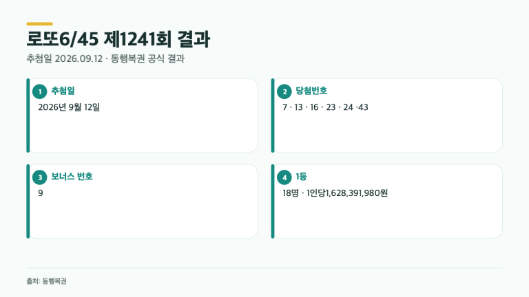 1241회 로또 번호, 1등 18명…보너스 9 확인 전 꼭 볼 기준