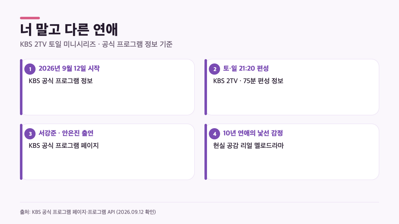 KBS 공식 프로그램 정보 기준 너 말고 다른 연애 방송 시작일, 토일 21시 20분 편성, 출연진과 작품 설정 요약