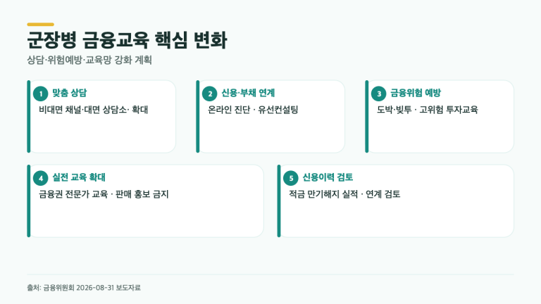 군장병 금융교육, 1:1 상담·도박·빚투 예방 6가지 변화