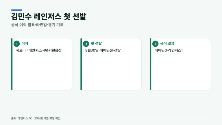 김민수 레인저스 데뷔전, 4년 계약 뒤 첫 선발에서 확인된 3가지