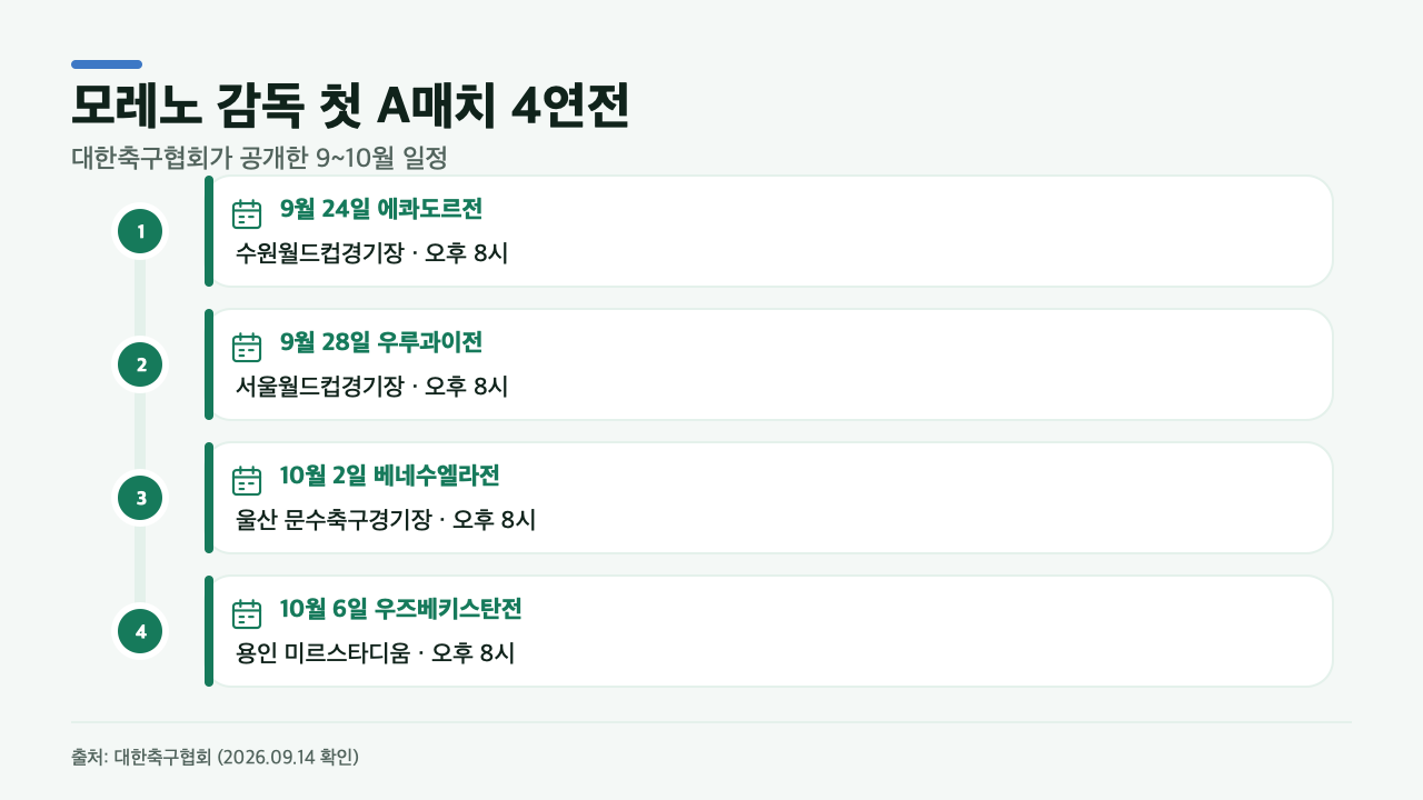 대한축구협회 발표를 바탕으로 로베르트 모레노 감독 체제의 9월과 10월 A매치 4경기 상대와 날짜를 정리한 일정 카드