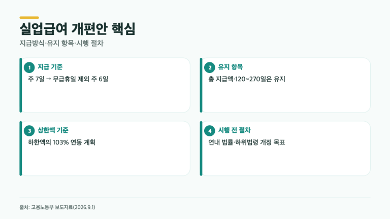 실업급여 주 6일 지급 개편안, 총액·기간은 그대로…시행 전 남은 절차