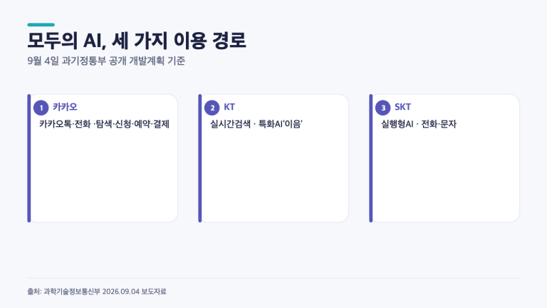 카카오톡은 카카오, 전화·문자는 SKT…모두의 AI 설계가 달랐다