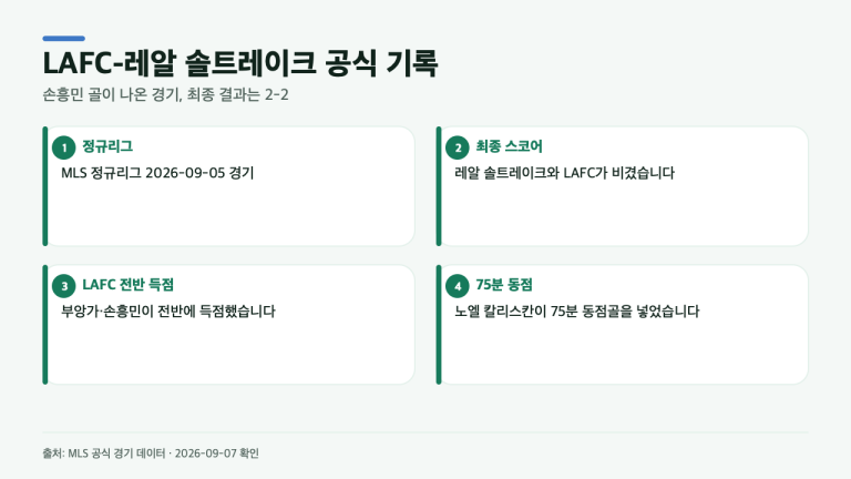 손흥민 골에도 LAFC가 웃지 못한 이유…레알 솔트레이크전 2-2 공식 기록