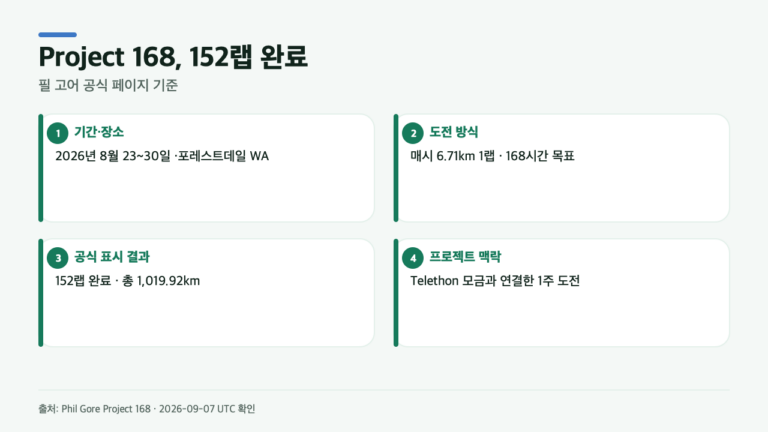 필 고어 152랩·1,019.92km, 공인 세계기록으로 바로 부르기 전에 볼 것