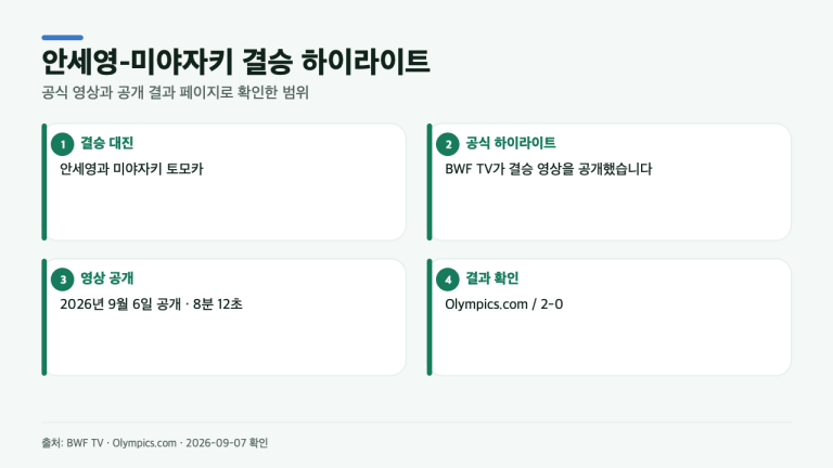 안세영 차이나 마스터스 결승 상대는? BWF 공식 하이라이트에서 확인할 3가지