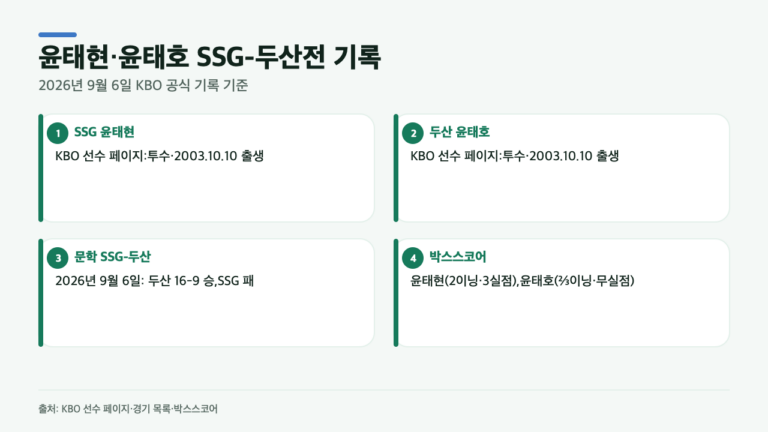윤태현·윤태호 쌍둥이 투수, SSG-두산전 공식 기록 4가지