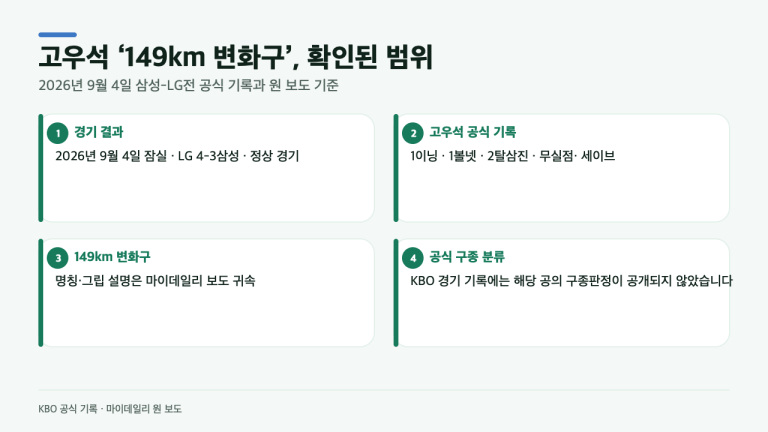 고우석 149km 변화구, 커터일까 슬라이더일까…삼성전 공식 기록과 함께 본 이유