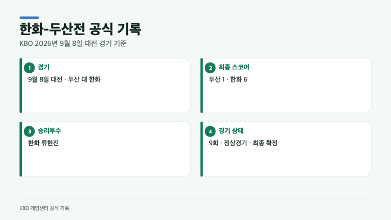 류현진 승리투수, 한화-두산전 6-1 끝까지 확인한 공식 기록 4가지