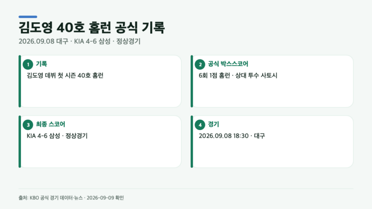 김도영 40호 홈런, 삼성전 공식 기록으로 확인한 3가지