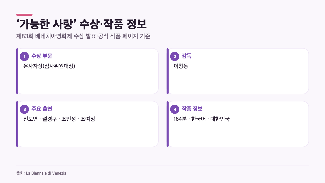 베네치아영화제 공식 발표와 작품 페이지를 바탕으로 가능한 사랑의 심사위원대상, 감독, 주요 출연진, 러닝타임을 정리한 카드