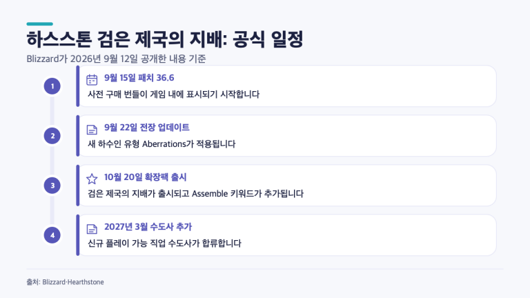 하스스톤 ‘검은 제국의 지배’ 10월 20일 출시, 먼저 볼 4가지 공식 일정