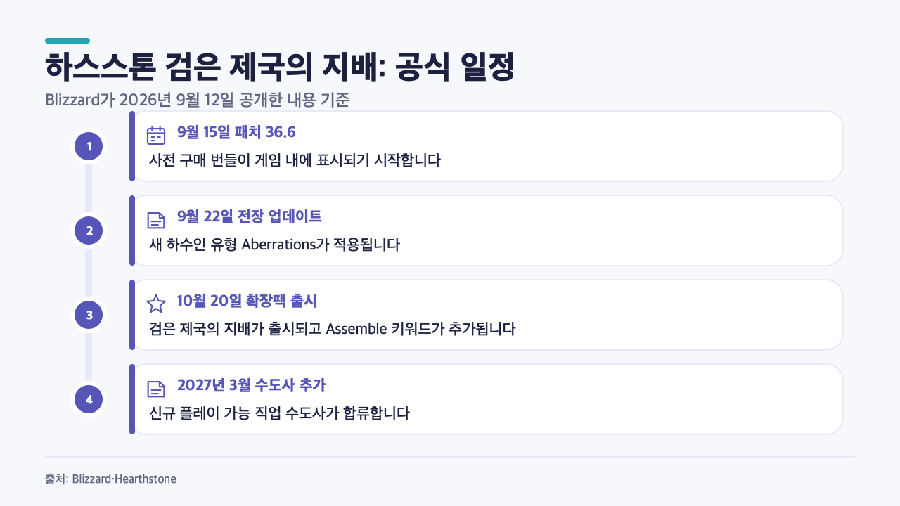 Blizzard 공식 발표 기준 하스스톤 검은 제국의 지배 일정 타임라인